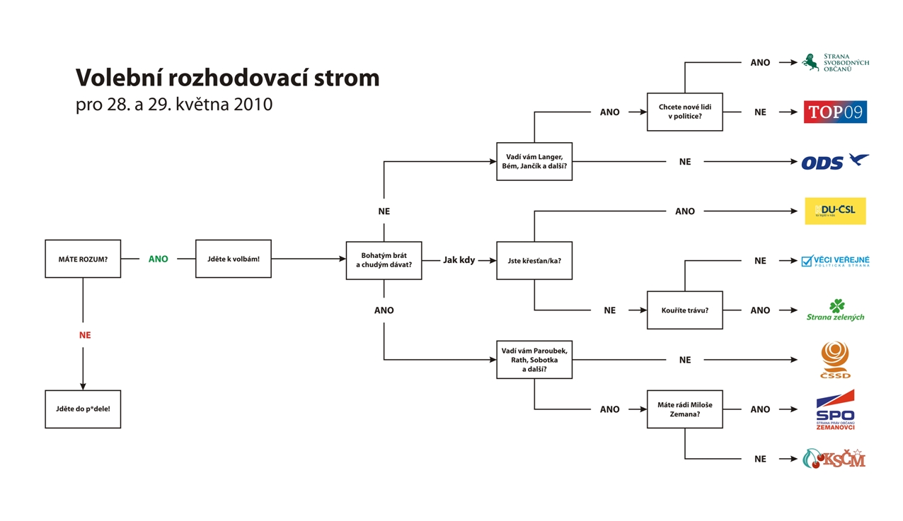 Volební rozhodovací strom kvten 2010